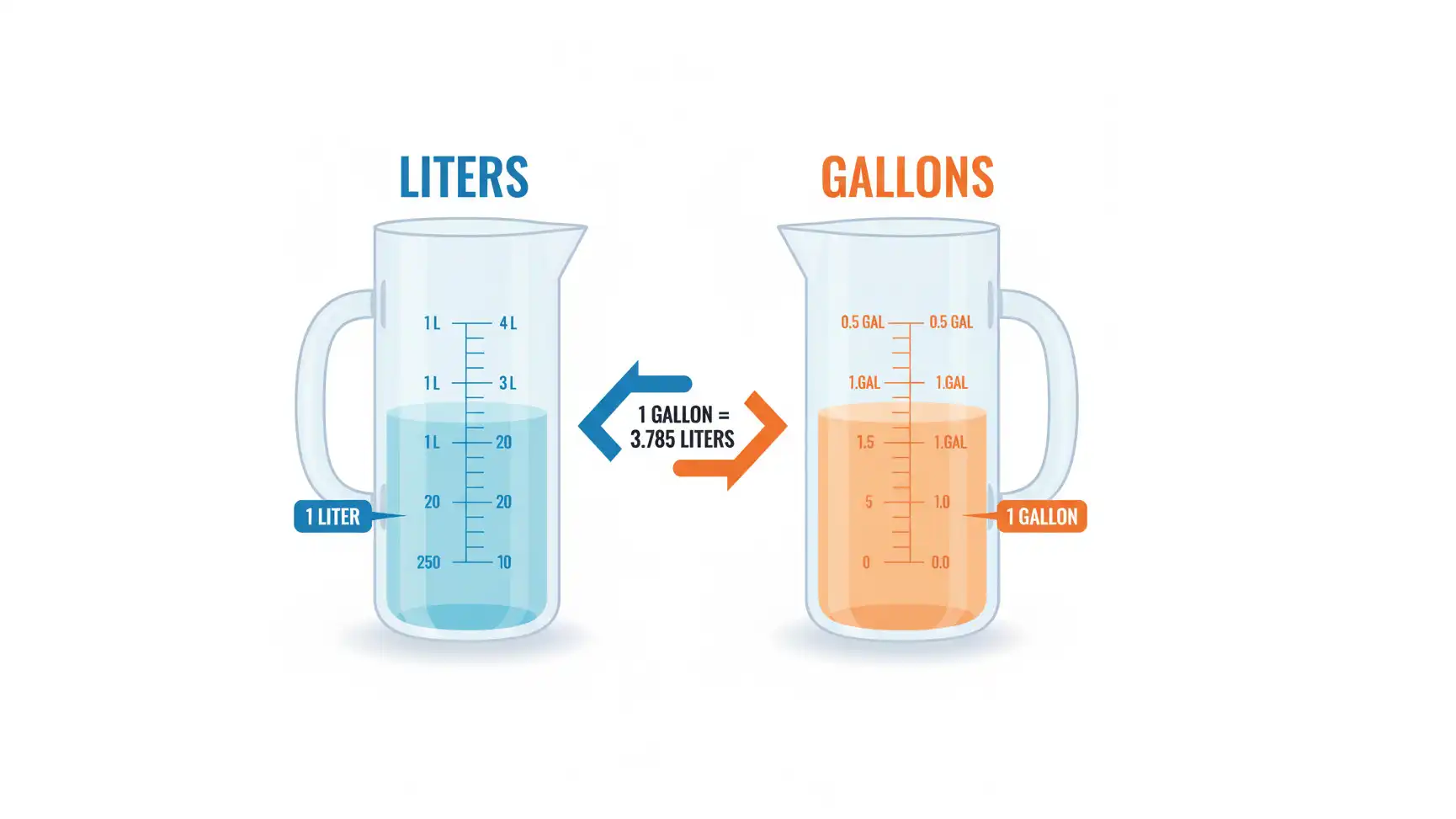 Liters vs Gallons: Understanding US vs UK Differences